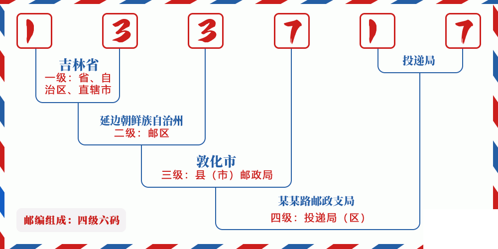 邮编133717含义