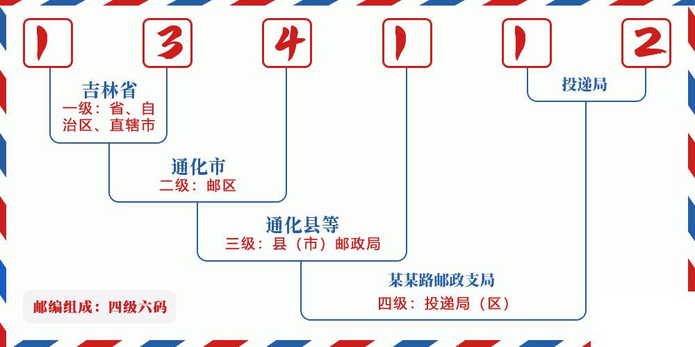 邮编134112含义