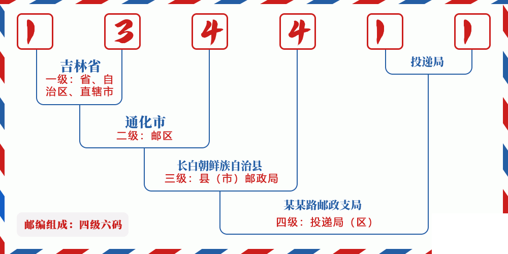 邮编134411含义