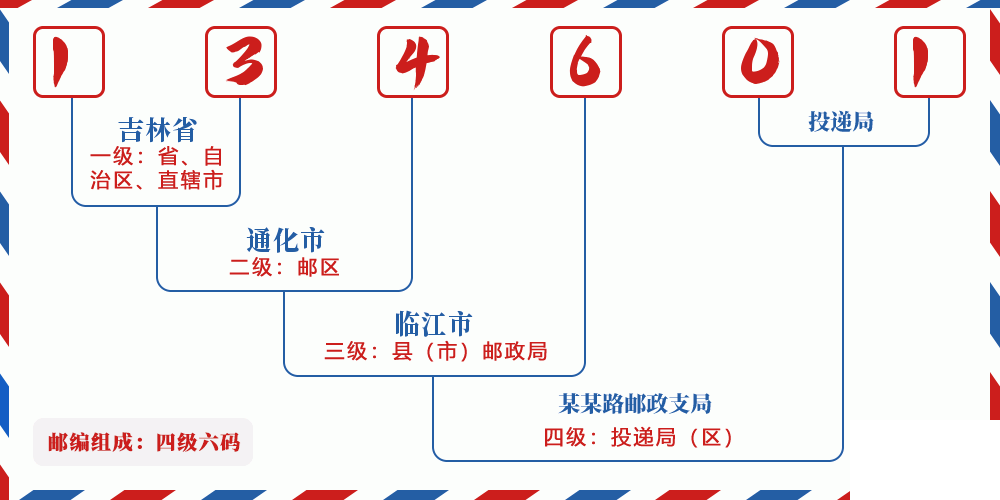 邮编134601含义
