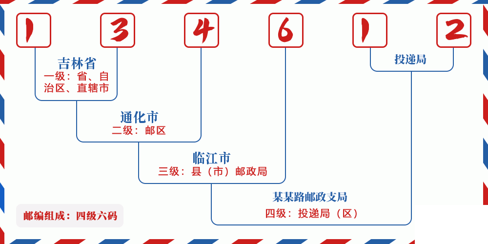 邮编134612含义