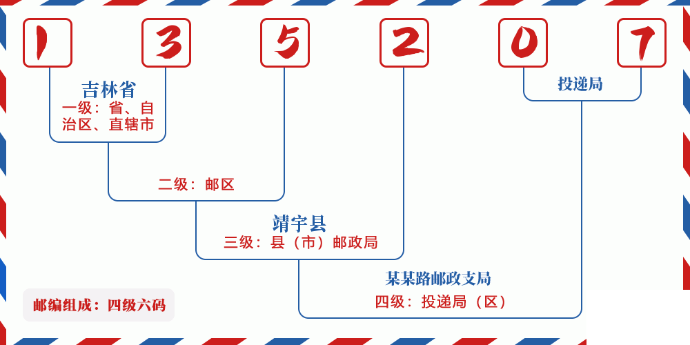 邮编135207含义