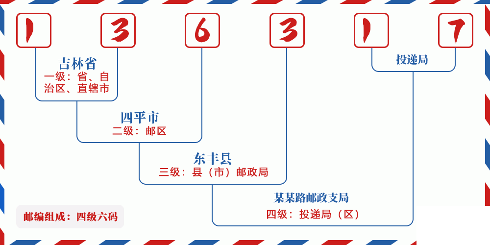 邮编136317含义