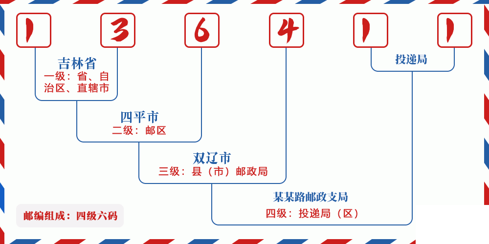 邮编136411含义