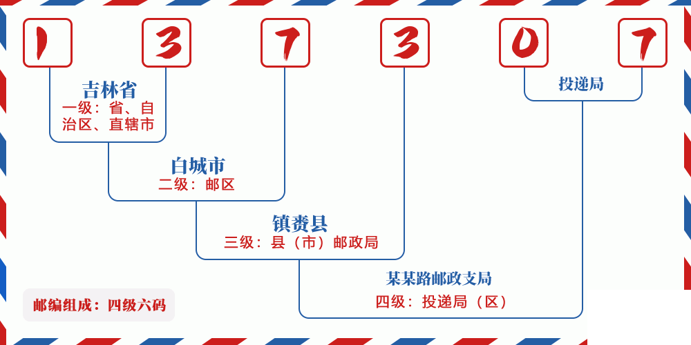邮编137307含义