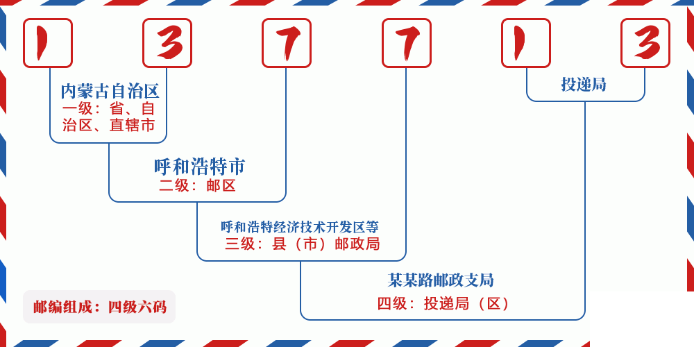 邮编137713含义