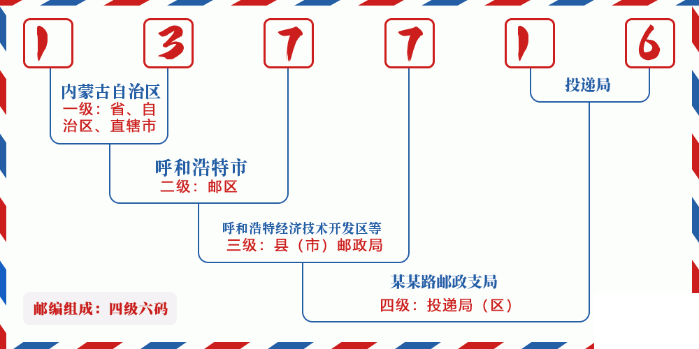 邮编137716含义