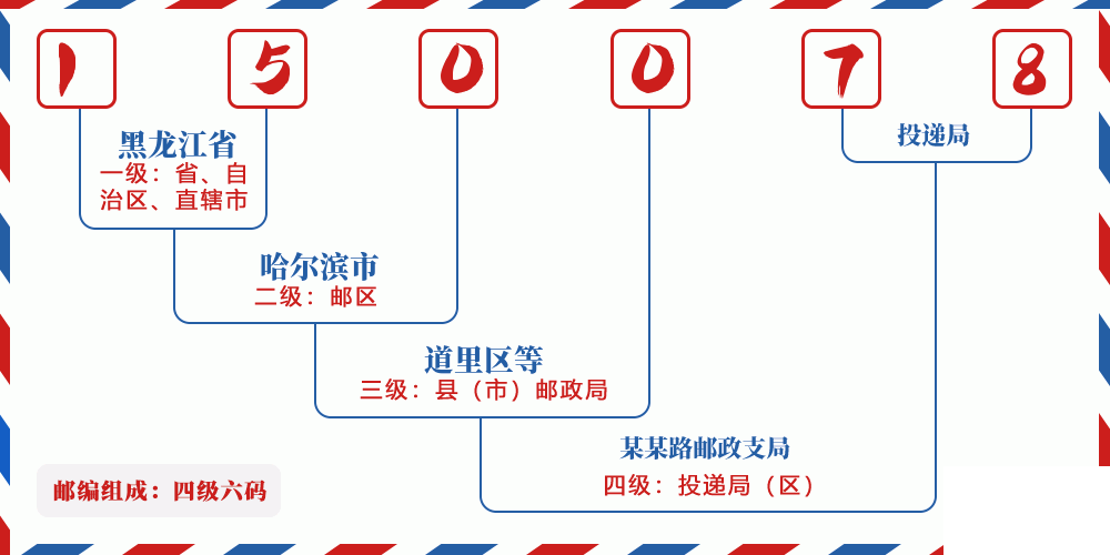 邮编150078含义
