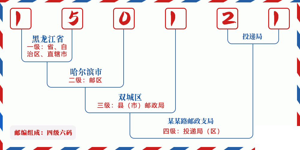 邮编150121含义