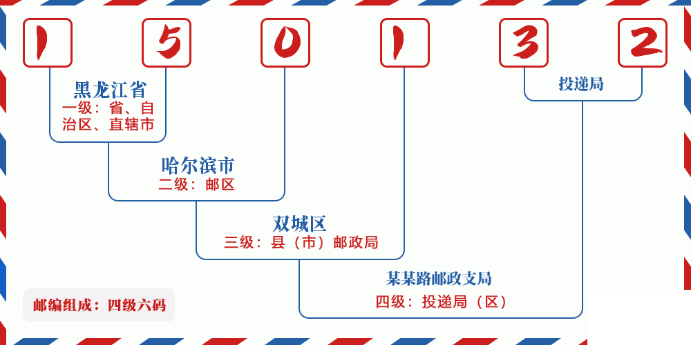 邮编150132含义