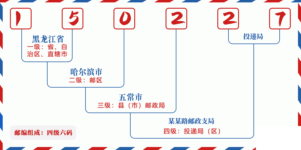 邮编150227含义