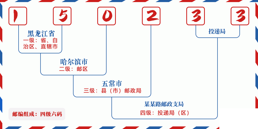 邮编150233含义