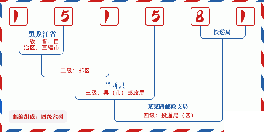 邮编151581含义