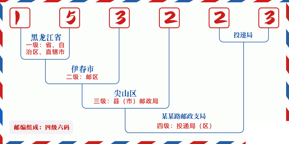 邮编153223含义