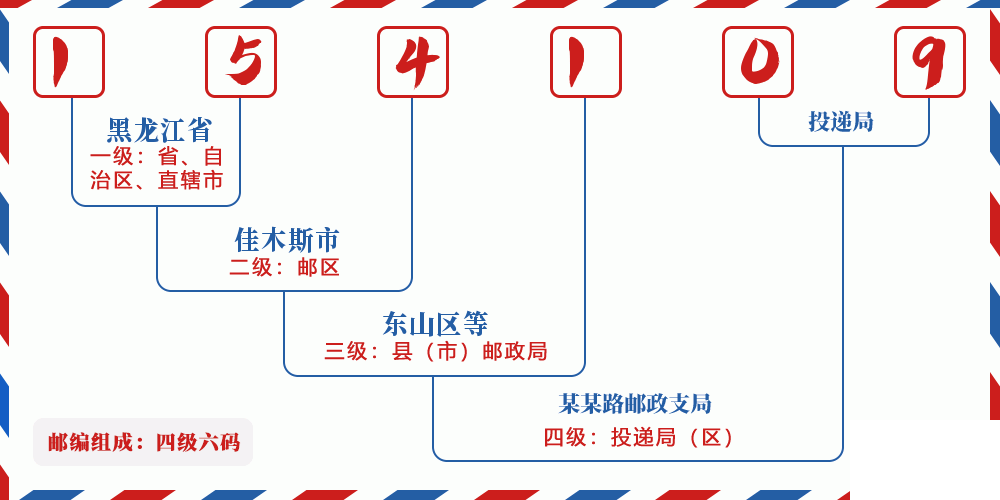 邮编154109含义