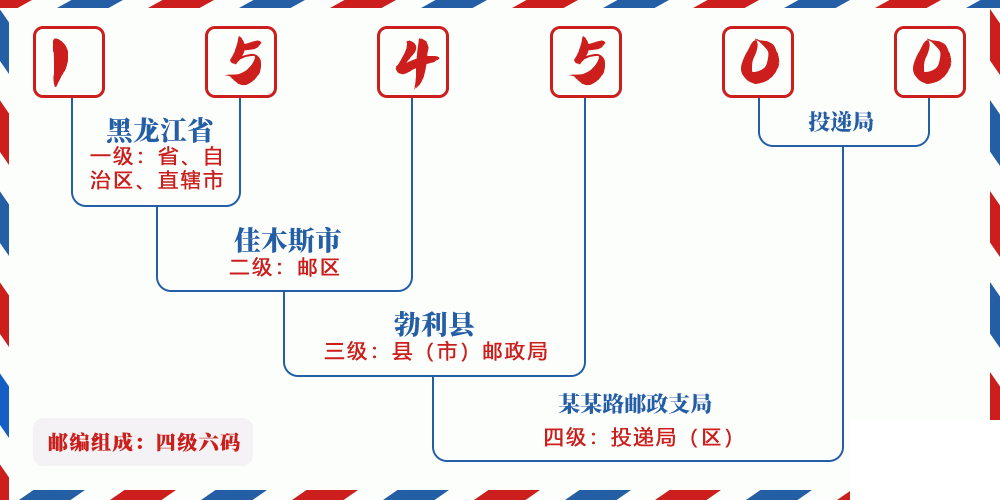 邮编154500含义