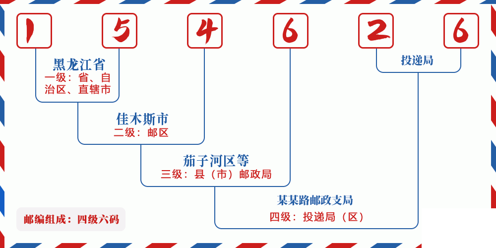 邮编154626含义