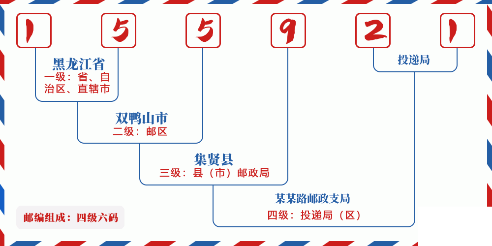 邮编155921含义