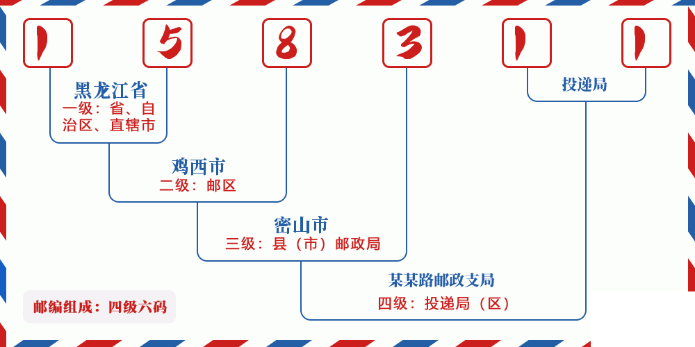 邮编158311含义