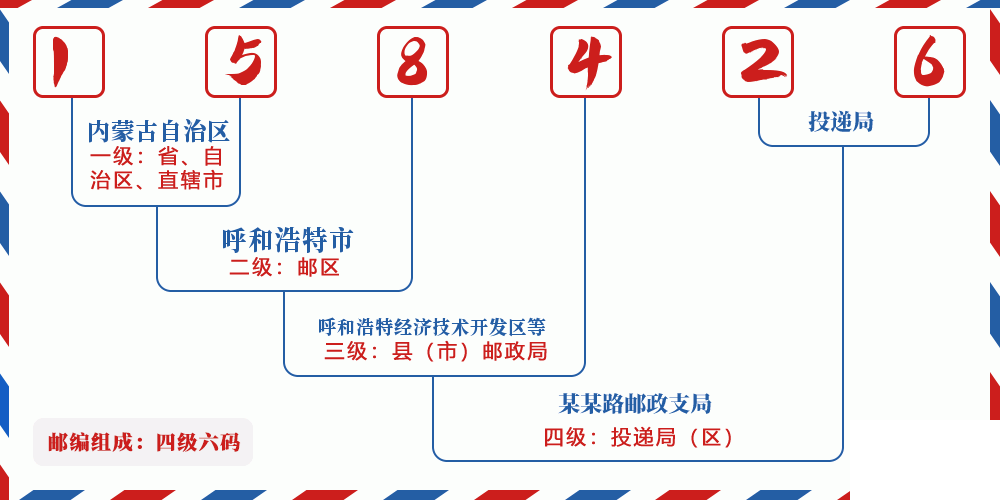 邮编158426含义
