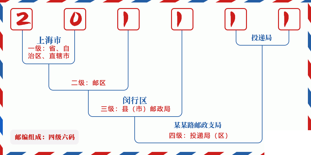 邮编201111含义