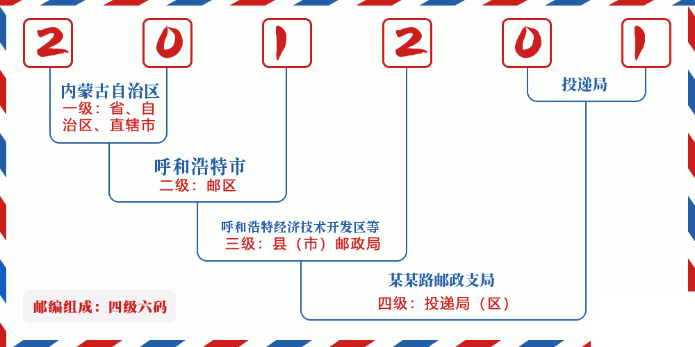 邮编201201含义