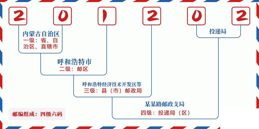 邮编201202含义