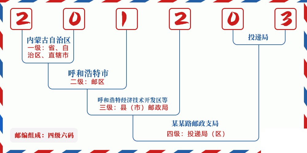 邮编201203含义