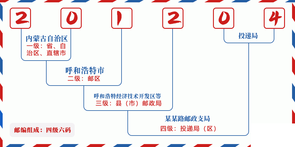 邮编201204含义