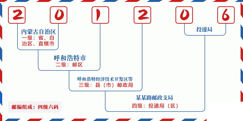 邮编201206含义