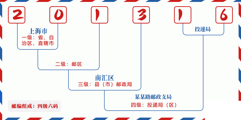 邮编201316含义