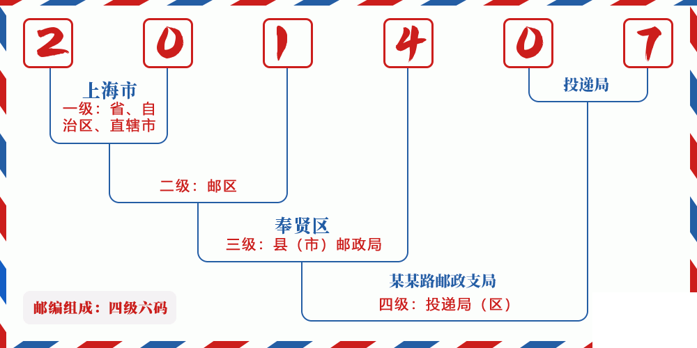 邮编201407含义