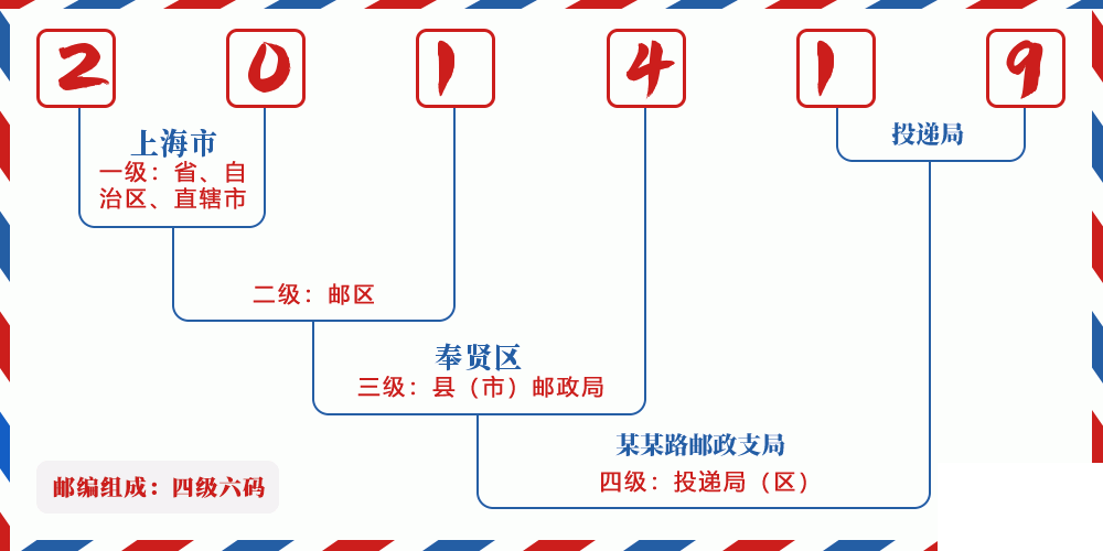 邮编201419含义