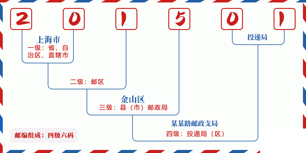 邮编201501含义