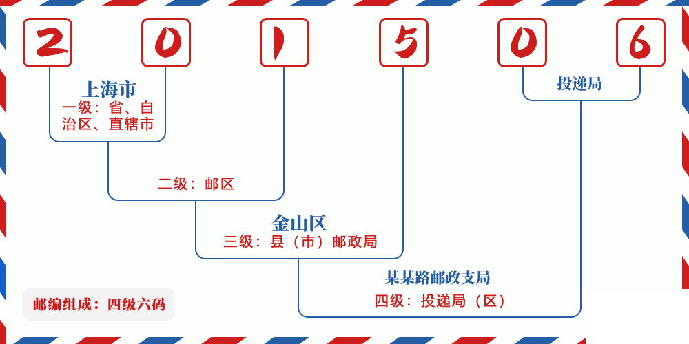 邮编201506含义