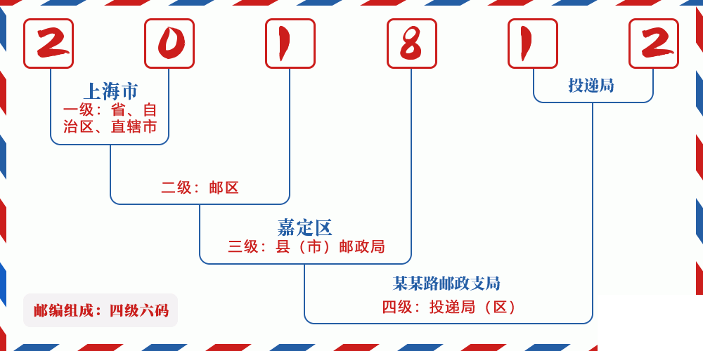 邮编201812含义