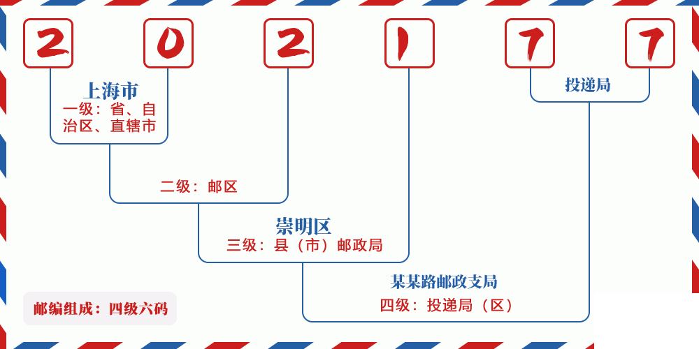 邮编202177含义