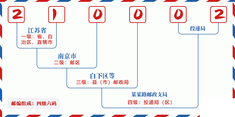 邮编210002含义