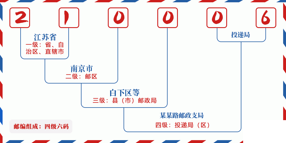 邮编210006含义