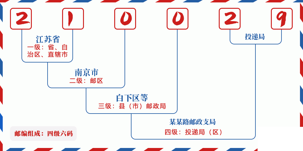 邮编210029含义