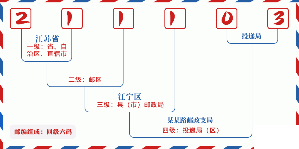 邮编211103含义