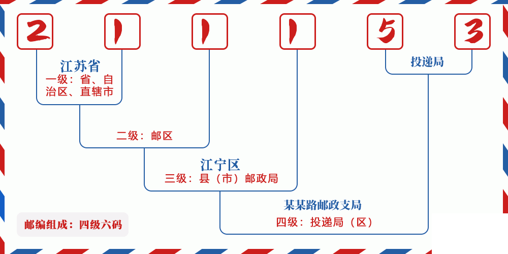 邮编211153含义