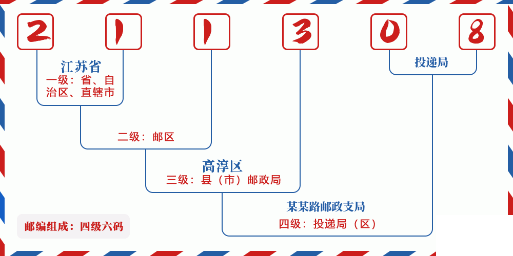 邮编211308含义