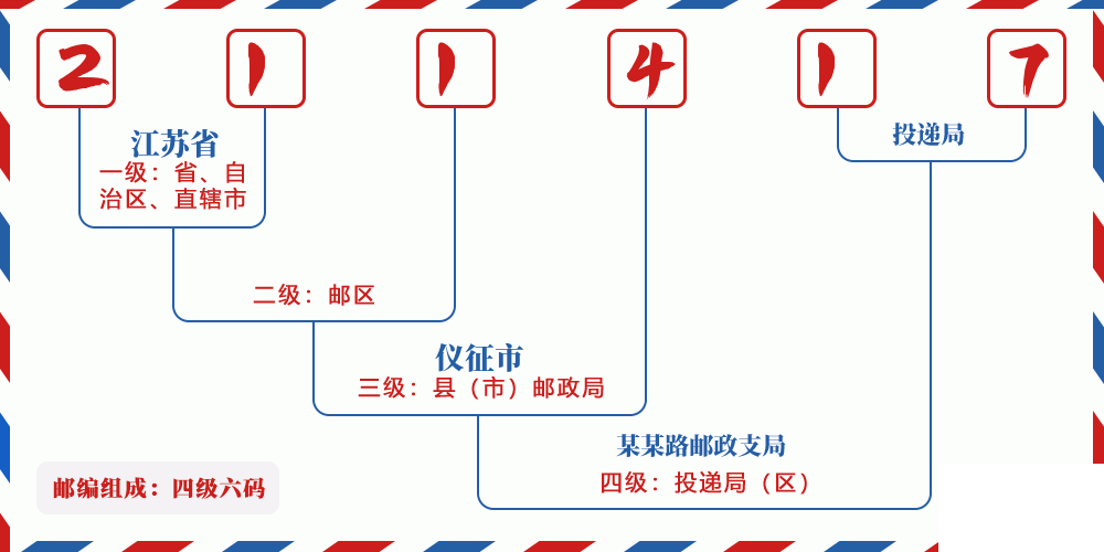 邮编211417含义