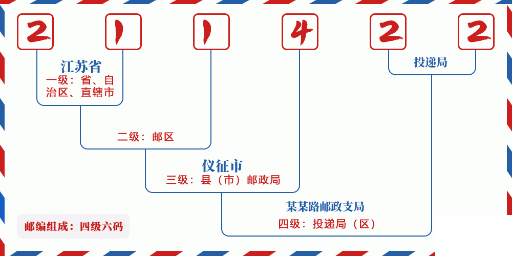 邮编211422含义