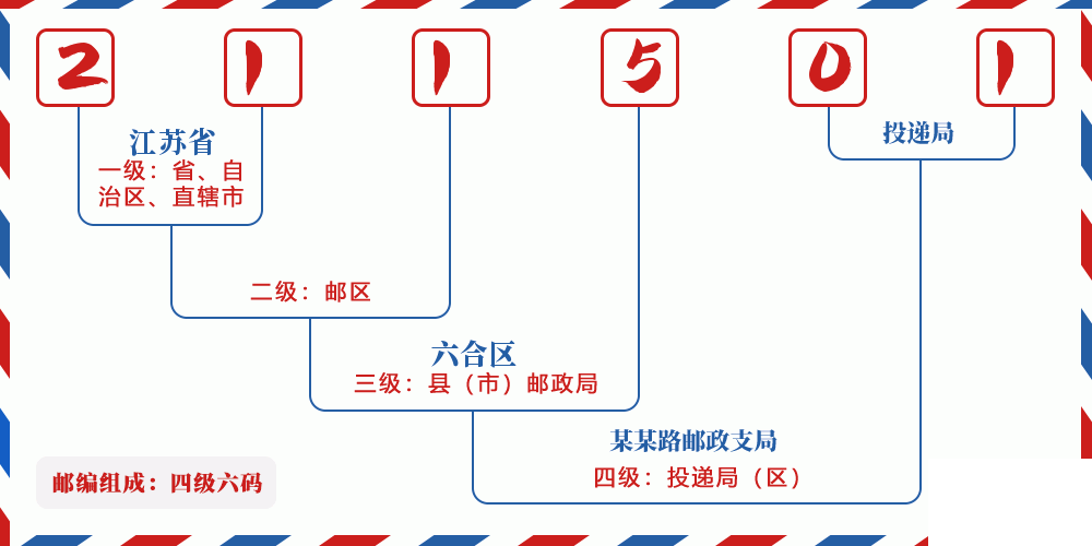 邮编211501含义
