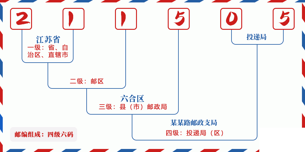 邮编211505含义