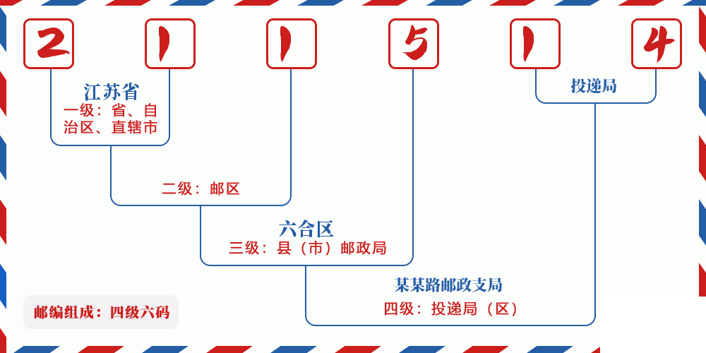 邮编211514含义