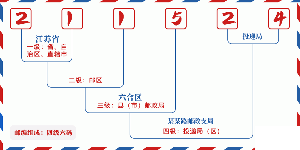 邮编211524含义