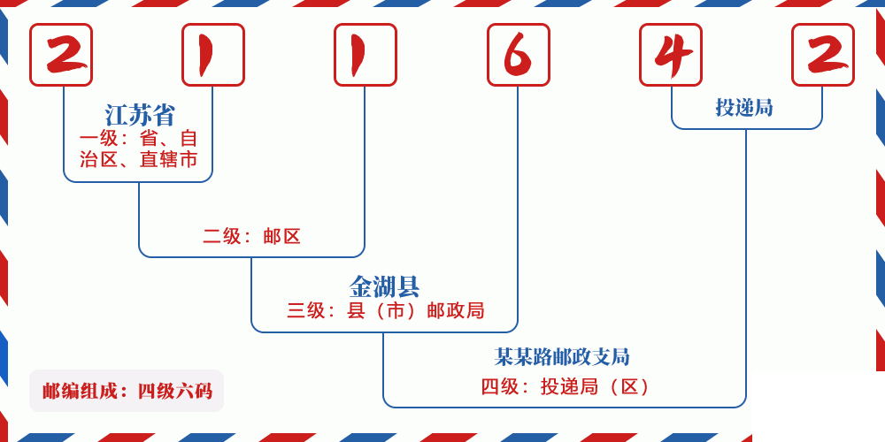 邮编211642含义